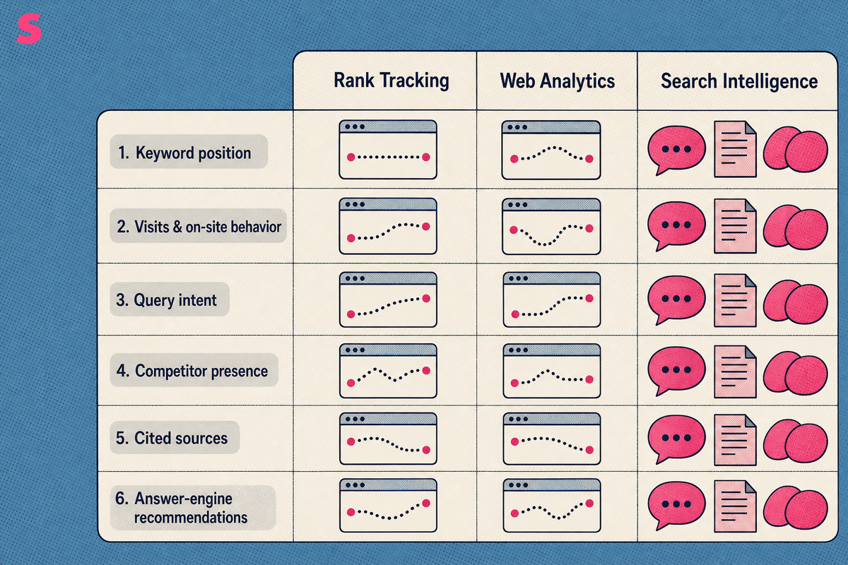 What is search intelligence, and how does it differ from rank tracking and web analytics?