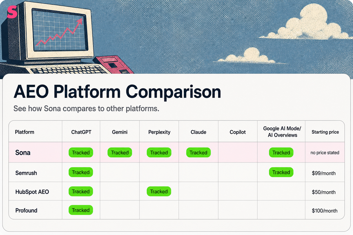 Which AI platforms does each visibility tool actually track?