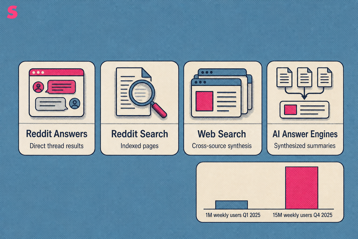 How does Reddit Answers work, and how does it differ from Reddit search in other AI engines?
