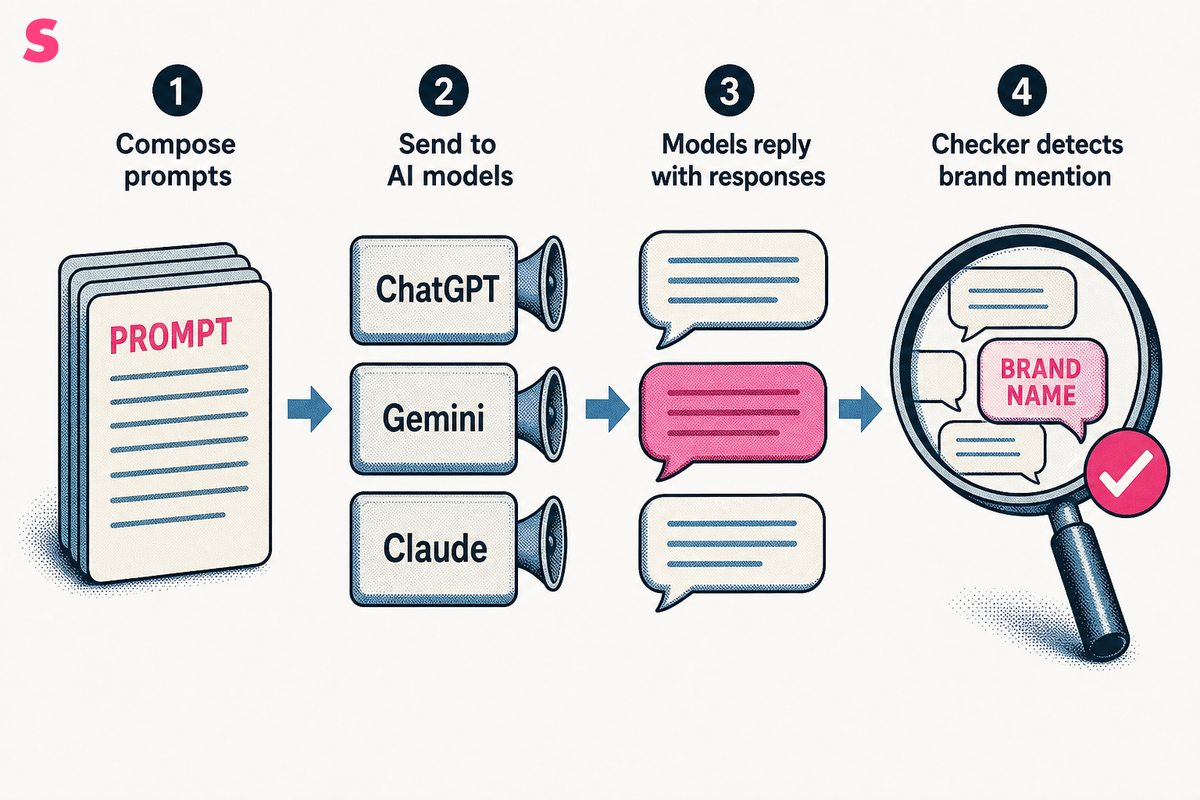 What is an LLM visibility checker?