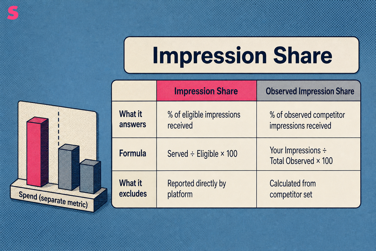 How do you calculate paid-media share of voice from impressions, spend or impression share?