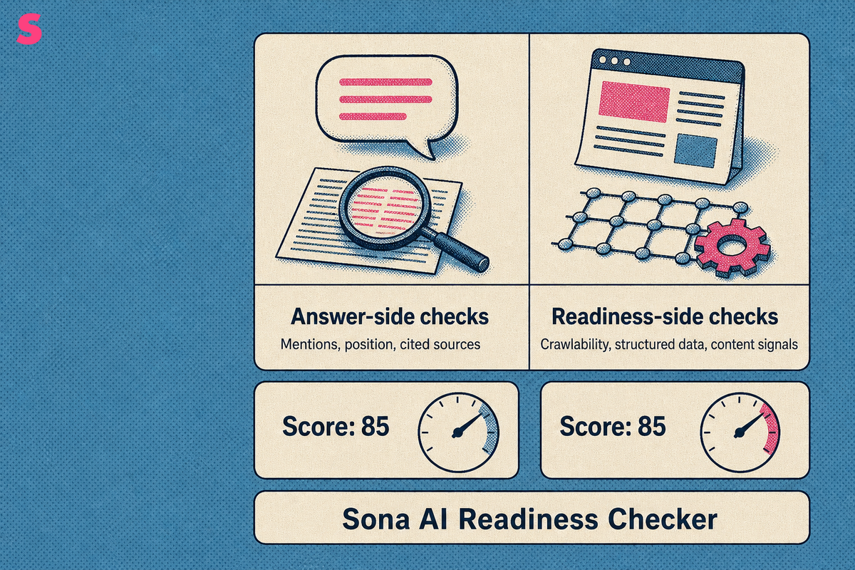 What is an AI visibility checker and what does it measure?