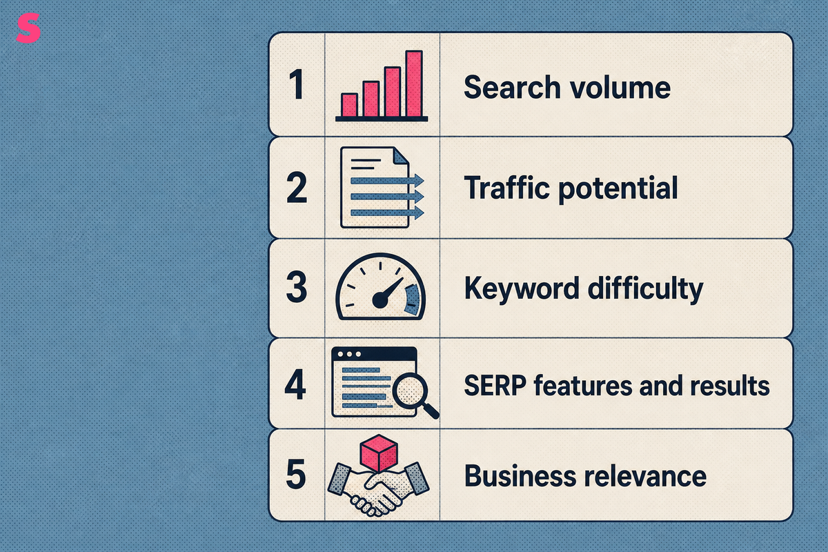 How do you validate AI-generated keywords before writing anything?