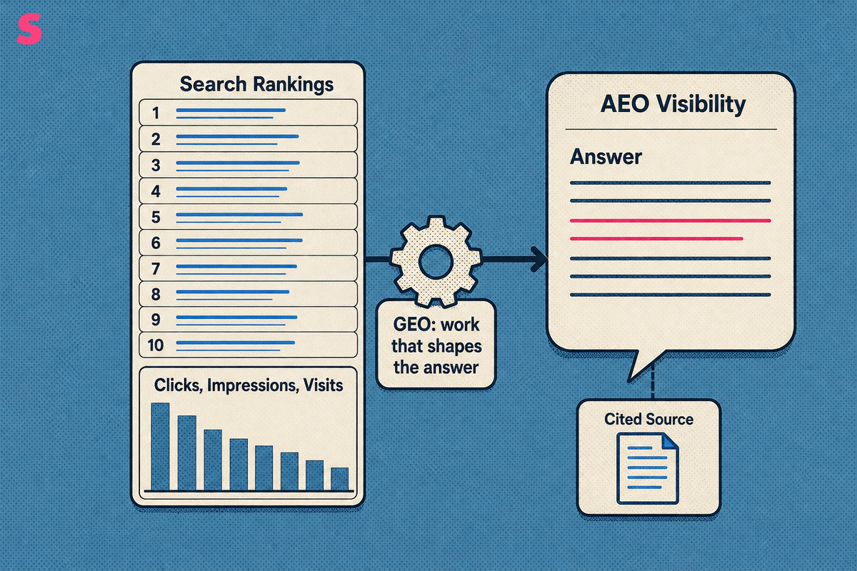 What is AEO visibility, and how is it different from search rankings and GEO?