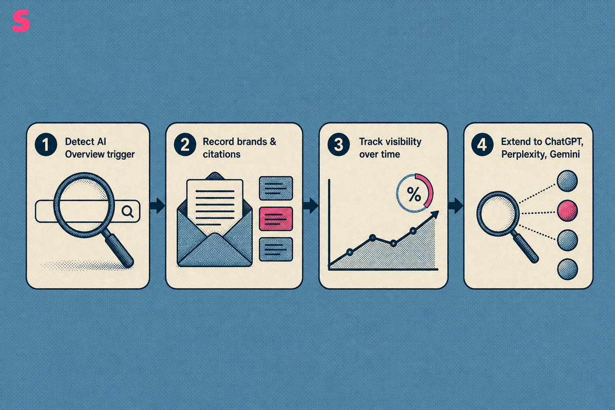 What does an AI Overview tracker actually do?