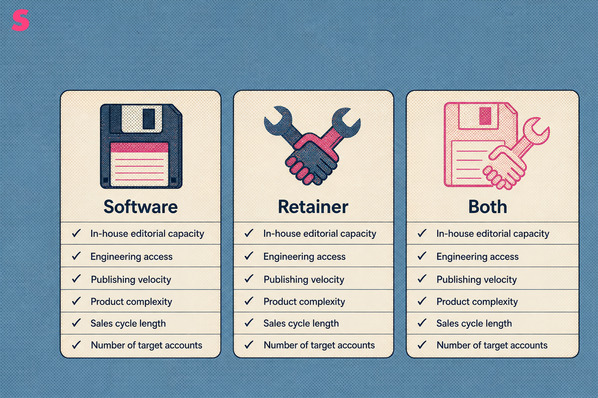 Should a B2B SaaS team buy AI SEO software, a managed retainer, or run both?