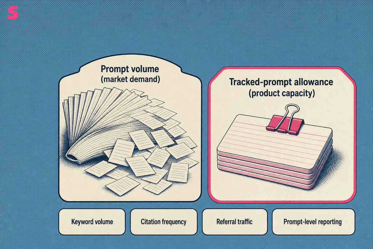 Is prompt volume the same as the number of prompts a tool lets you track?