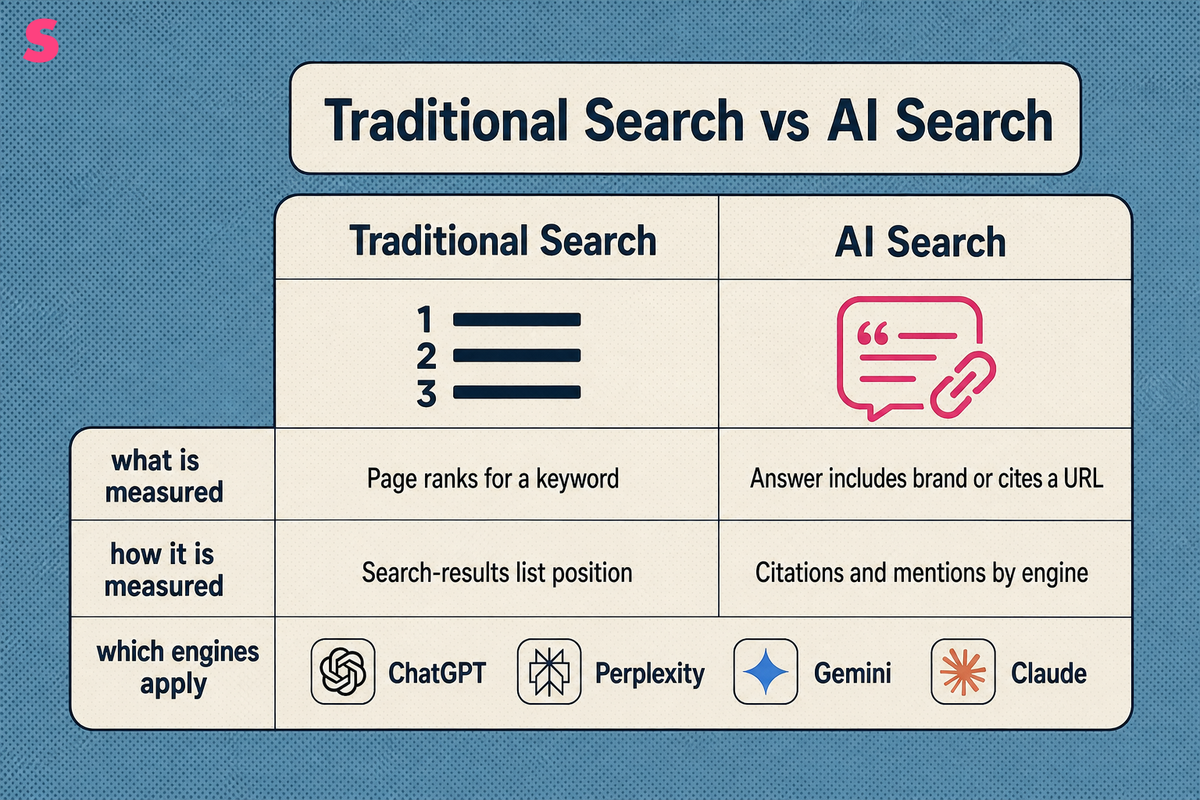 How does visibility in traditional search differ from visibility in AI search?