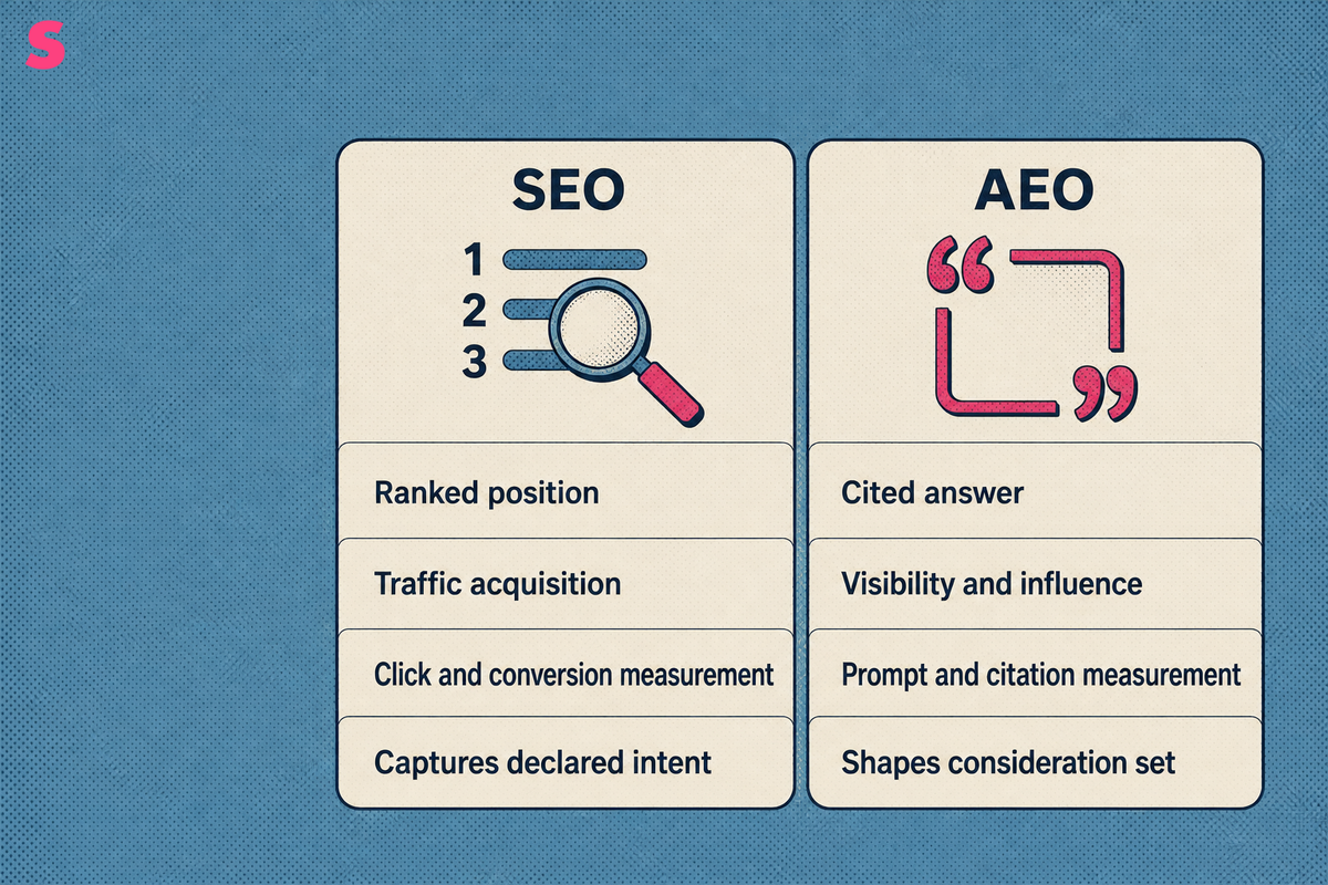 What actually separates AEO from SEO in a B2B buyer journey?