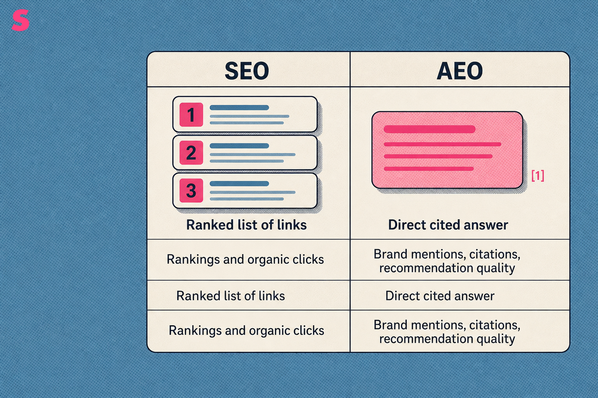 What is an AEO playbook, and how is it different from SEO and GEO?