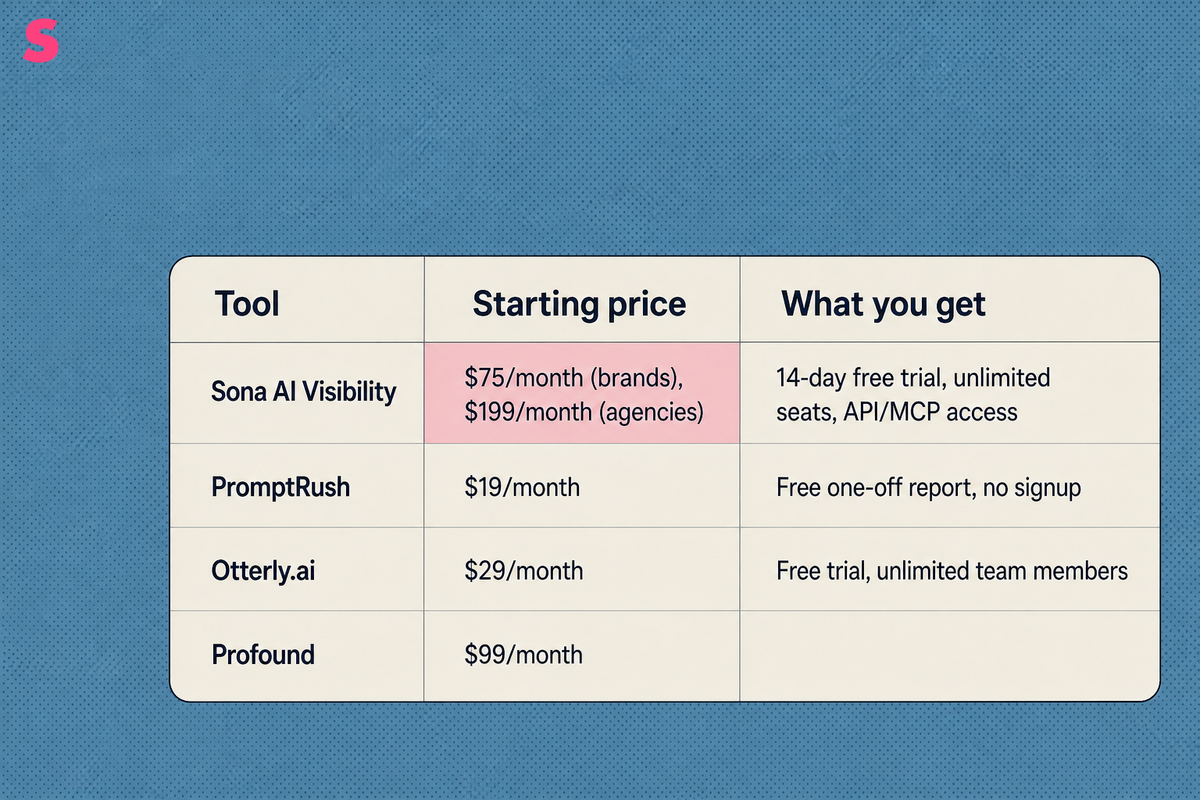 How much does an AI search visibility audit cost?
