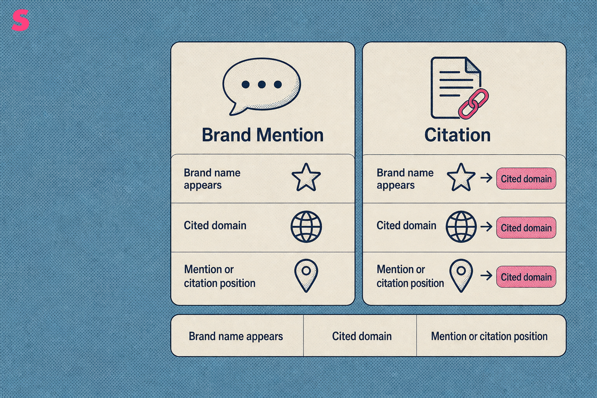 What are brand mentions in Perplexity, and how do they differ from citations?