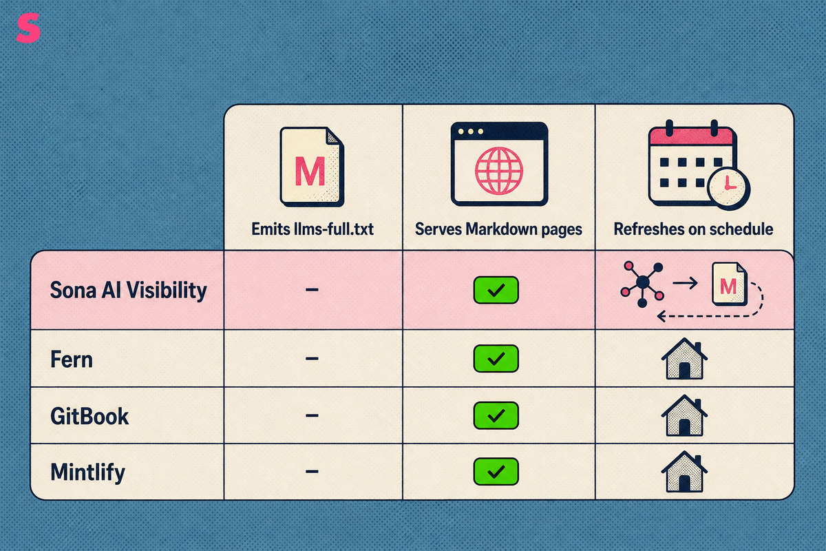 Which tools go beyond llms.txt to llms-full.txt, Markdown pages and automatic updates?