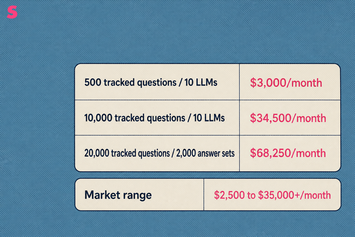 How much do enterprise AI search optimization services cost per month?