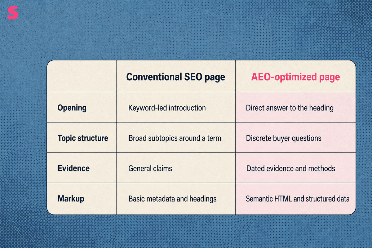 What is AEO content creation, and how is it different from writing for keyword rankings?