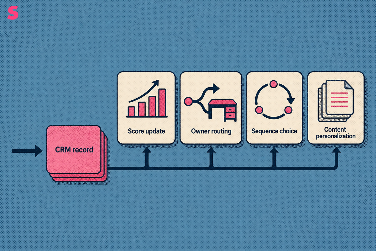 How should intent signals connect to CRM, lead scoring, routing and personalization?