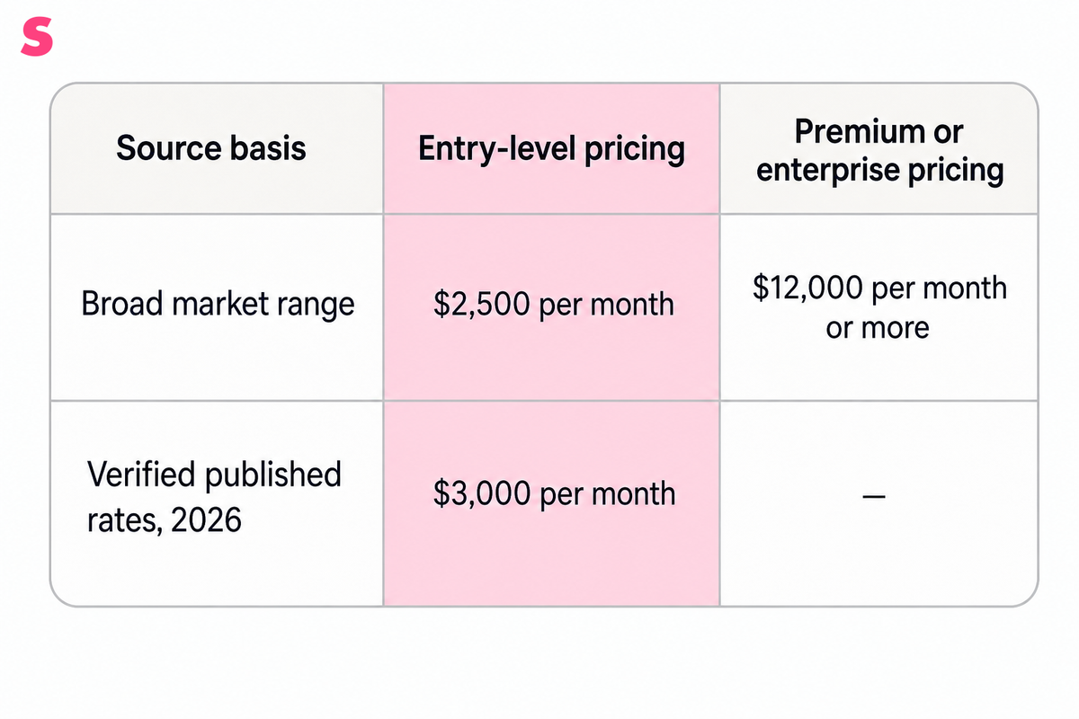 How much does an AI SEO agency cost in 2026?