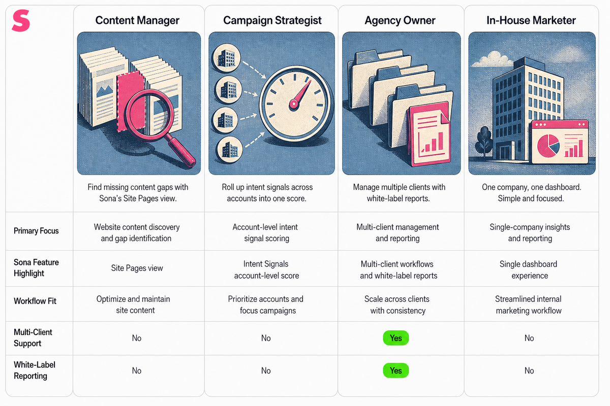 Which tool fits your role: content manager, campaign strategist, agency owner or in-house marketer?