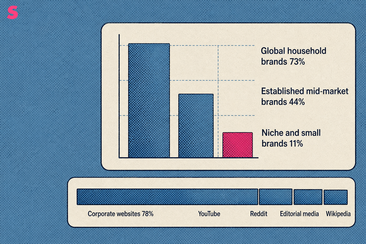 How often do brands appear in AI answers in 2026, and which sources get cited?