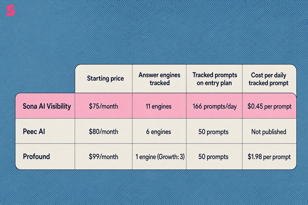 Which are the best Perplexity rank tracking tools available now?