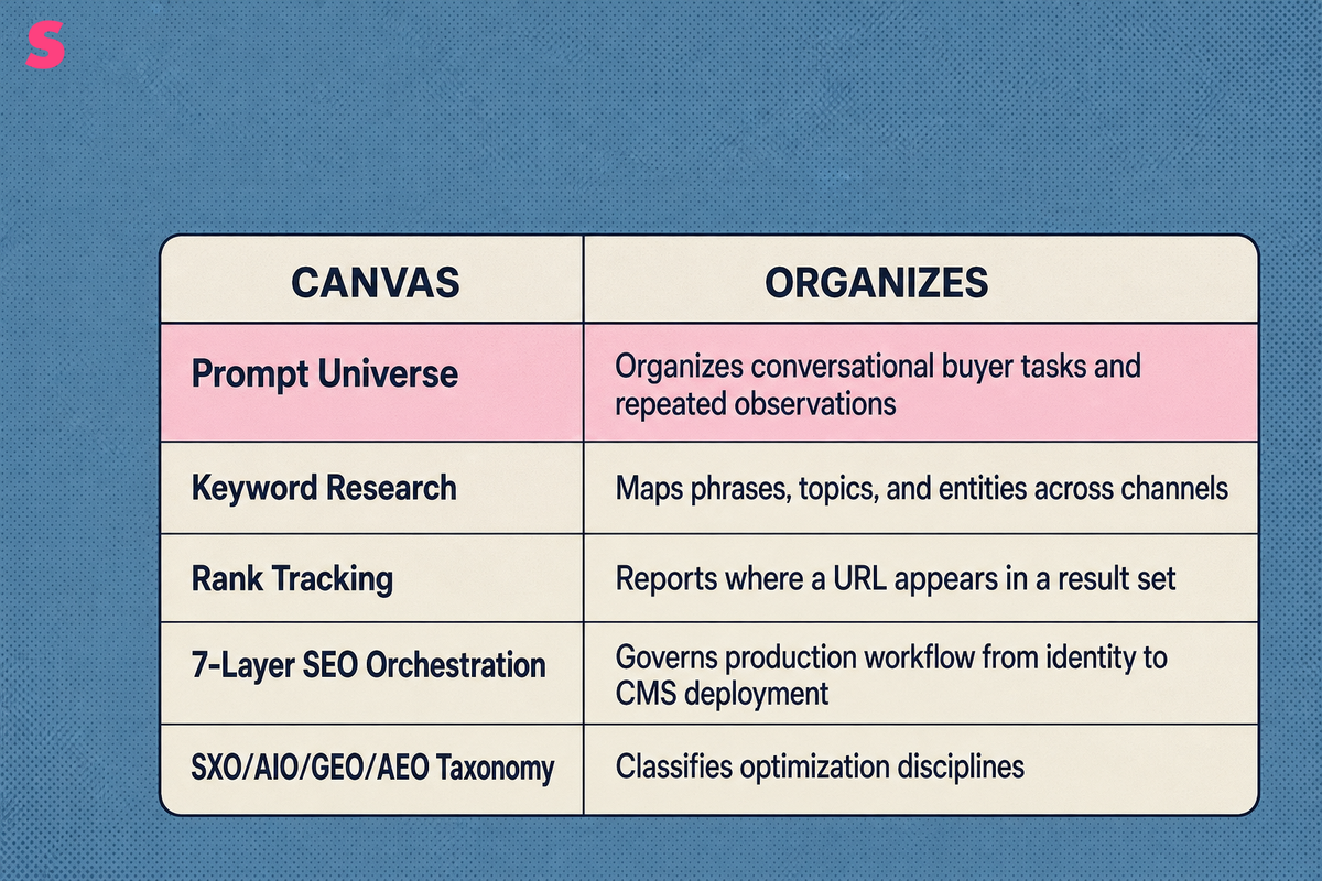Is a prompt universe just keyword research, and what else is it confused with?