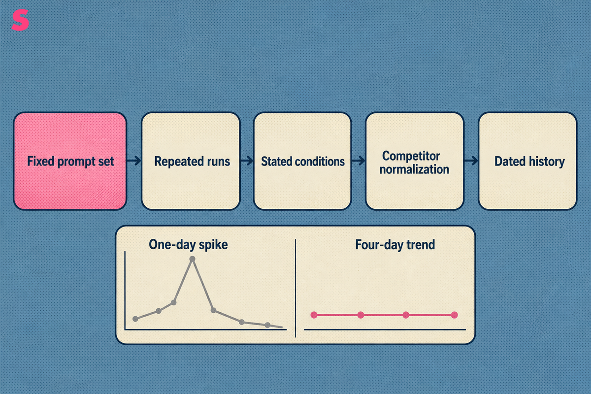 What makes an AI visibility metric reliable when answers change between prompts and dates?