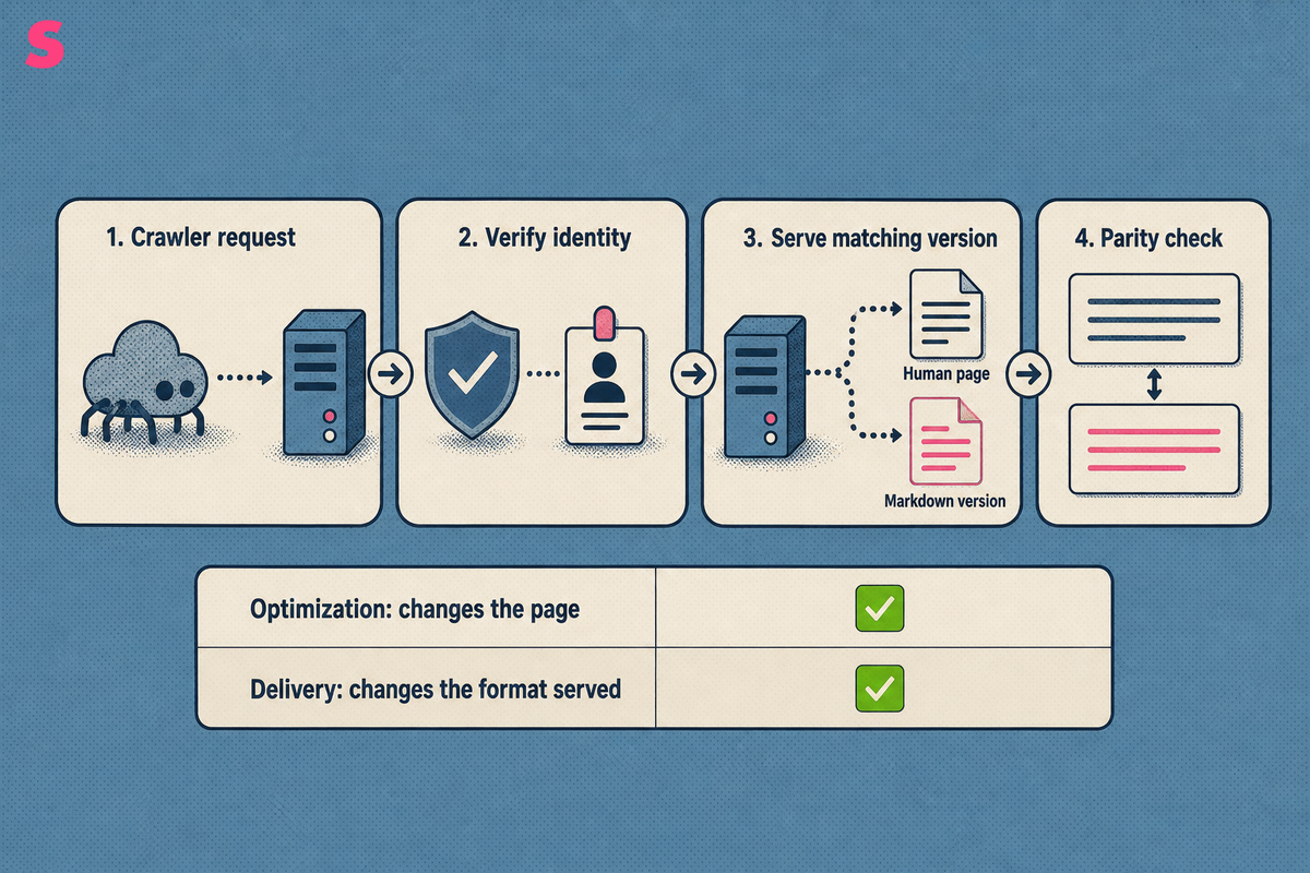 What is direct content delivery to AI engines, and how is it different from content optimization?