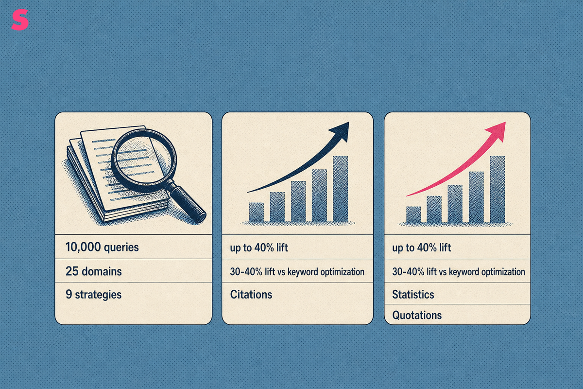 What evidence shows that citations, statistics and quotations improve AI visibility?