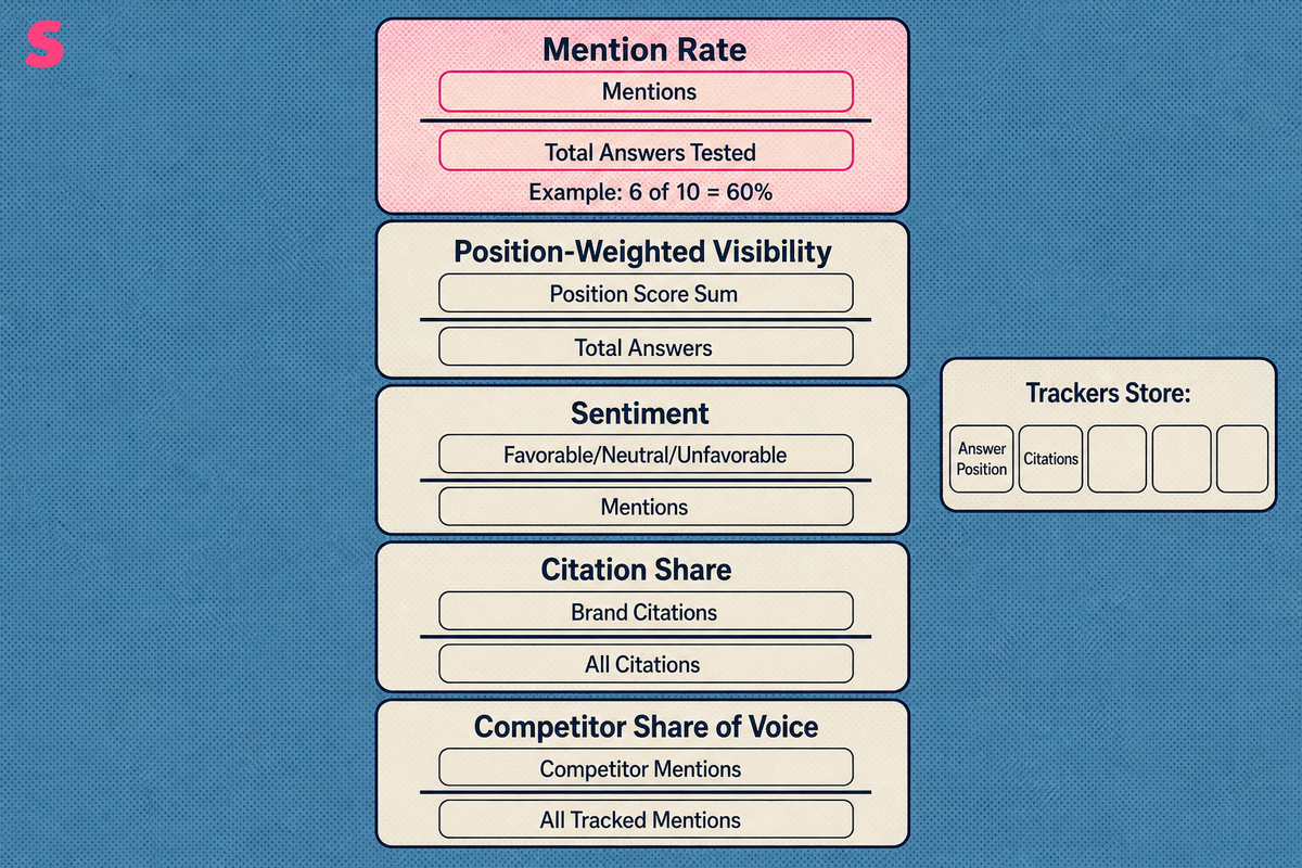 Which metrics show how visible your brand is in ChatGPT answers, and how are they calculated?
