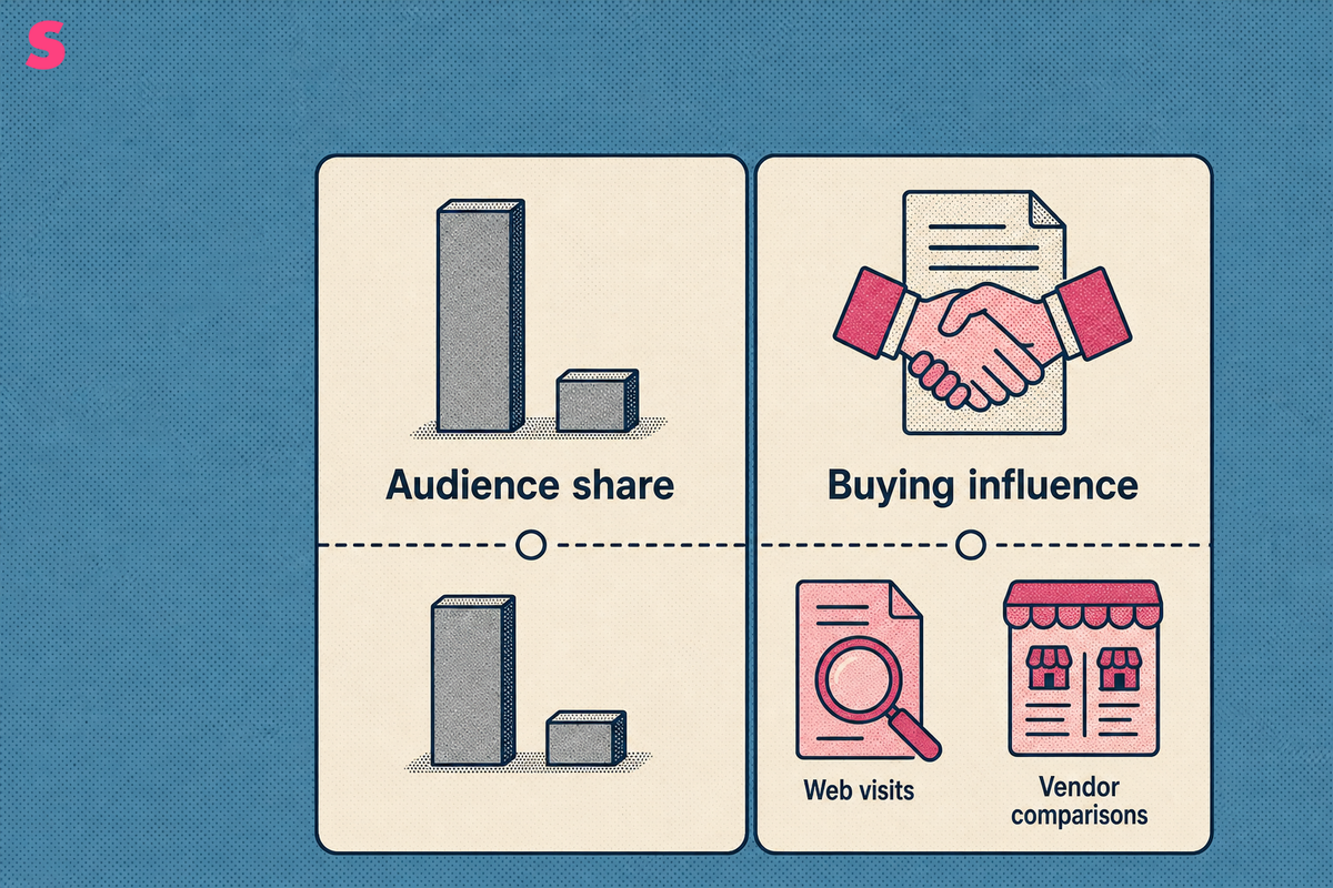 Does traffic share equal influence over B2B buying decisions?