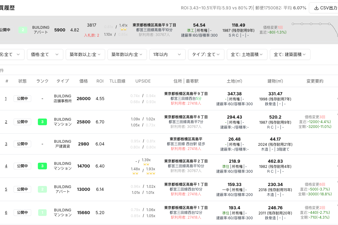 挂牌整栋收益物件的回报率在平均6%左右