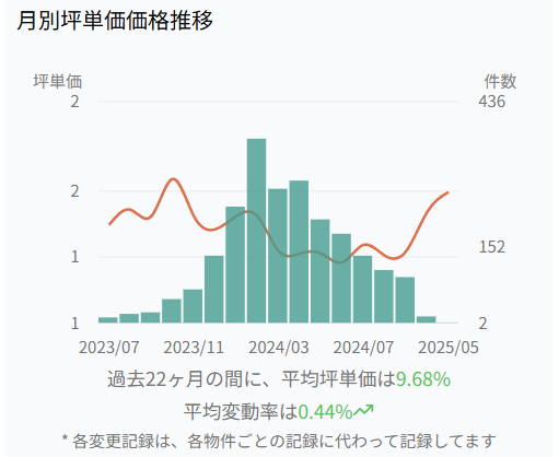 晴海地区公寓租金走势，单位：万日元/坪，1坪=3.3平米