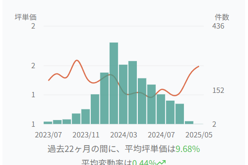 晴海地区公寓租金走势,单位:万日元/坪,1坪=3.3平米