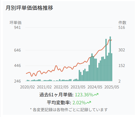 晴海地区2020年-2025年5月公寓价格推移图，单位：万日元