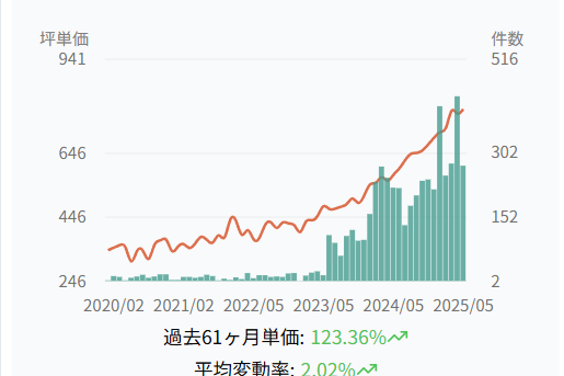 晴海地区2020年-2025年5月公寓价格推移图,单位:万日元