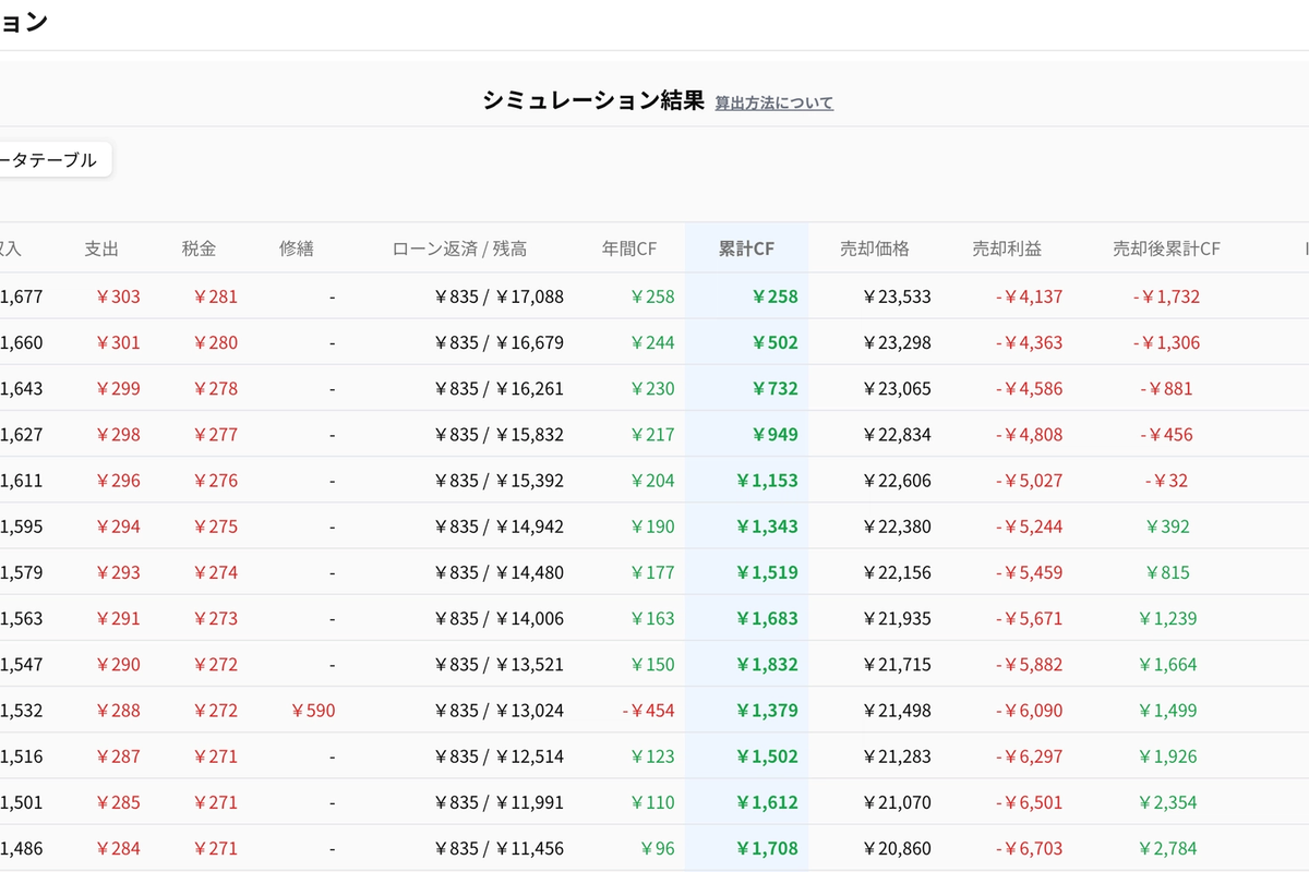投资内部收益率(IRR)最高为第九年 约2.52%