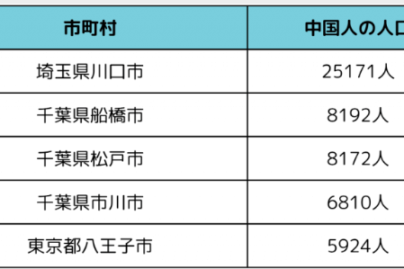 中国人口排名靠前的市村(不含23区)
