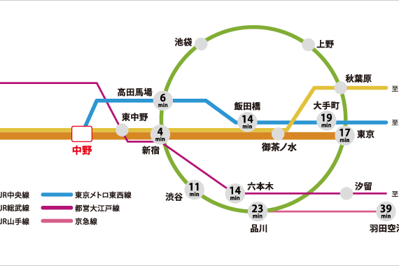 中野距离新宿仅一站,交通便利