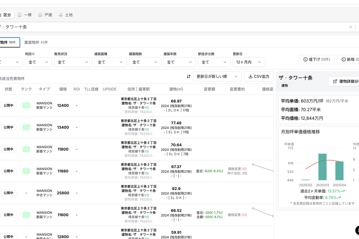 ザ・タワー十条平均単価: 603万円/坪, 比预售时候高了约2成