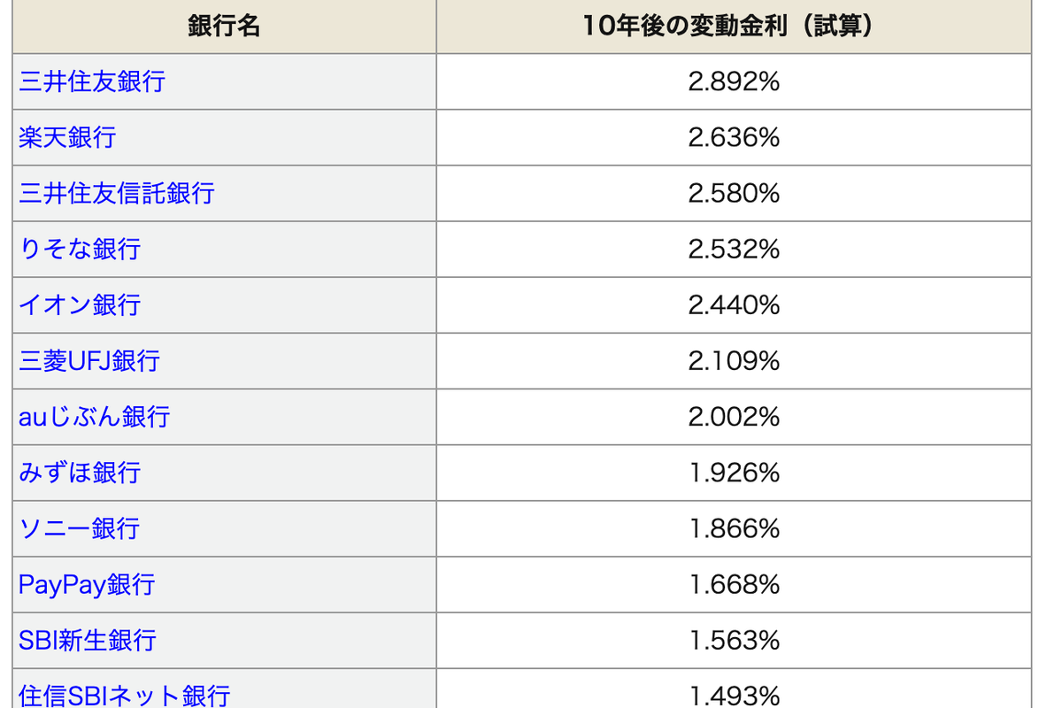 各大银行10年后变动利率预测