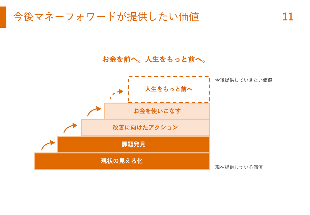 Money Forward IR資料の事例画像 2