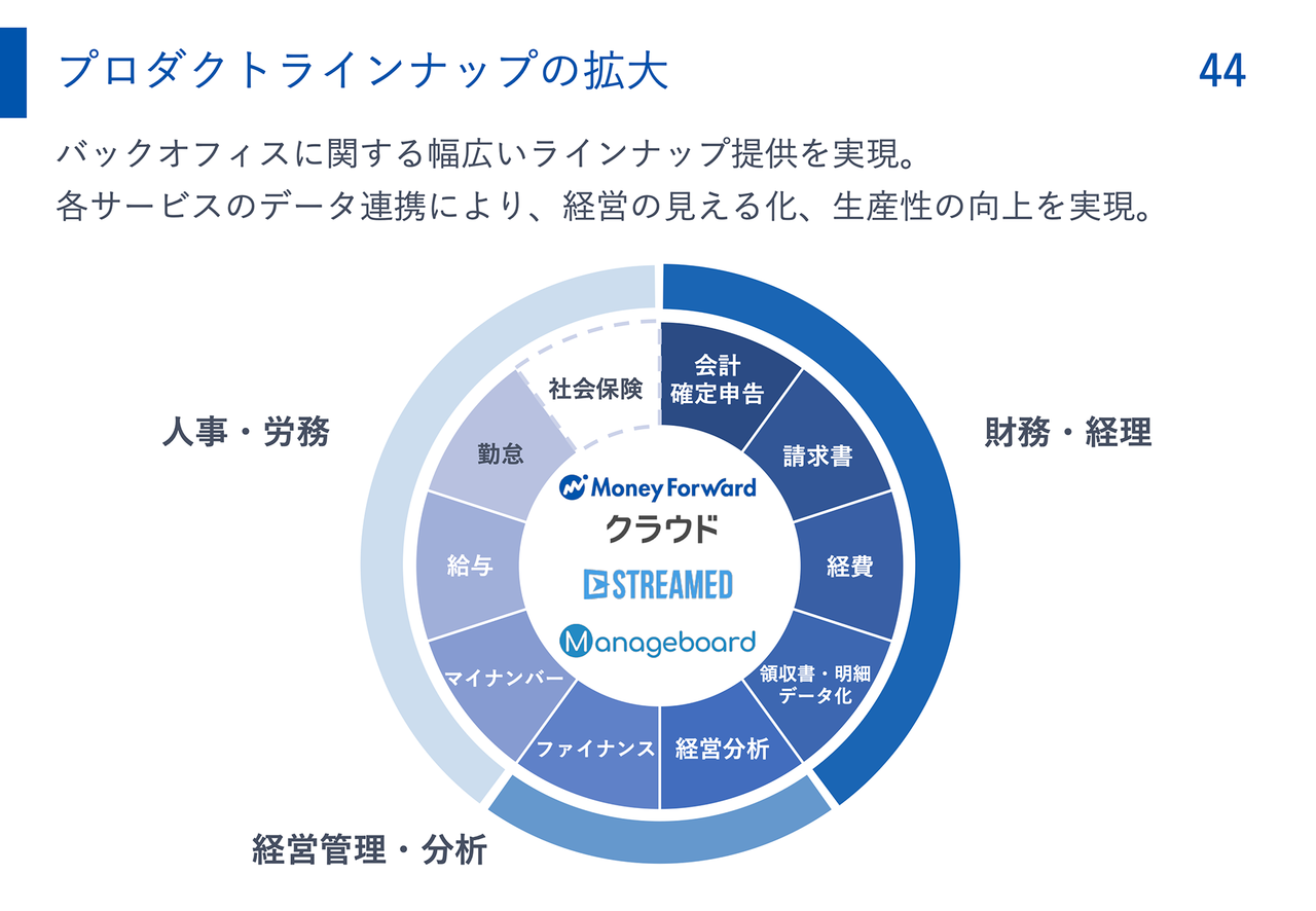 Money Forward IR資料の事例画像 3