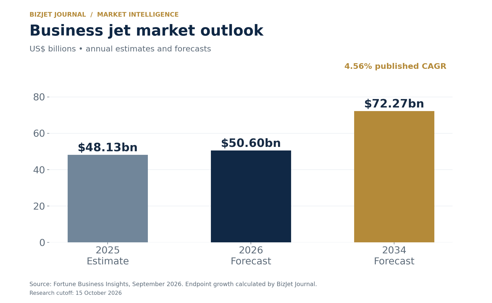 Business jet market estimate of $48.13 billion in 2025, with forecasts of $50.60 billion in 2026 and $72.27 billion in 2034.