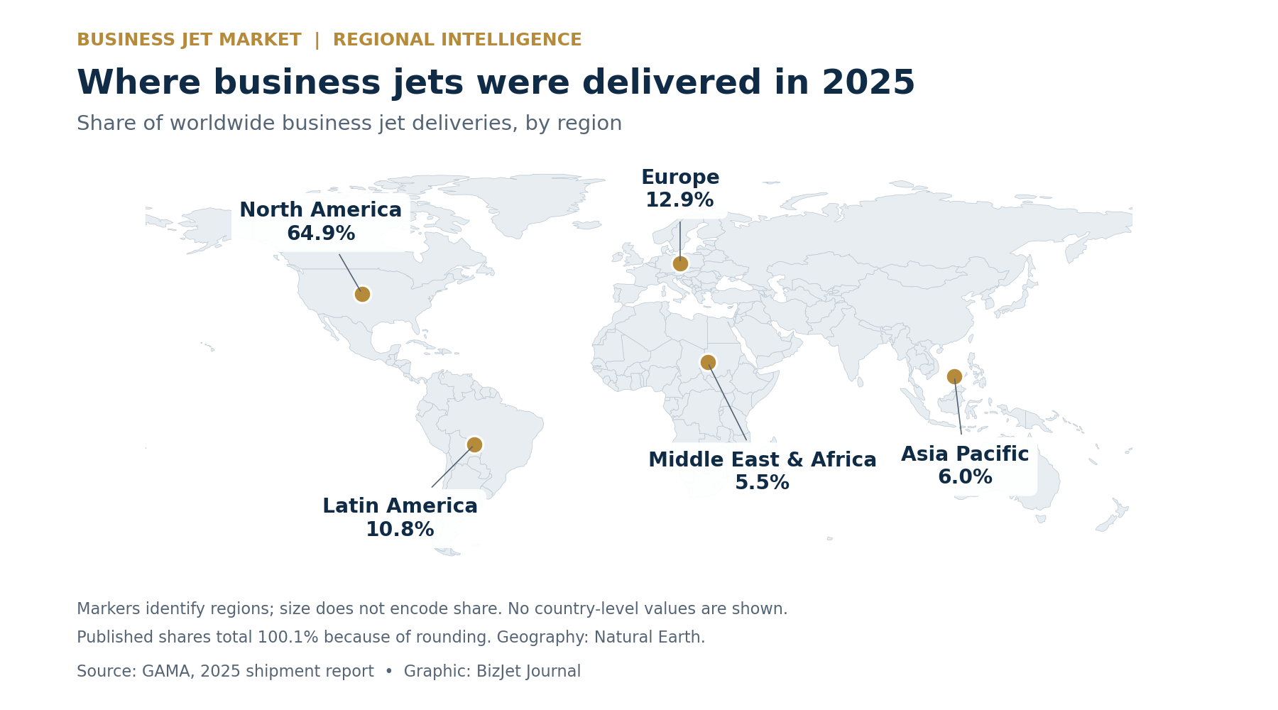 World map showing 2025 business jet delivery shares: North America 64.9%, Europe 12.9%, Latin America 10.8%, Asia Pacific 6.0%, and Middle East and Africa 5.5%. All markers have equal size and countries have neutral shading.