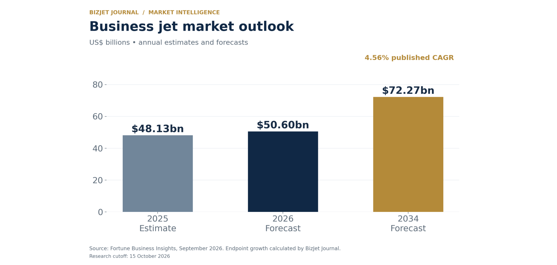 Business jet market estimate of $48.13 billion in 2025, with forecasts of $50.60 billion in 2026 and $72.27 billion in 2034.