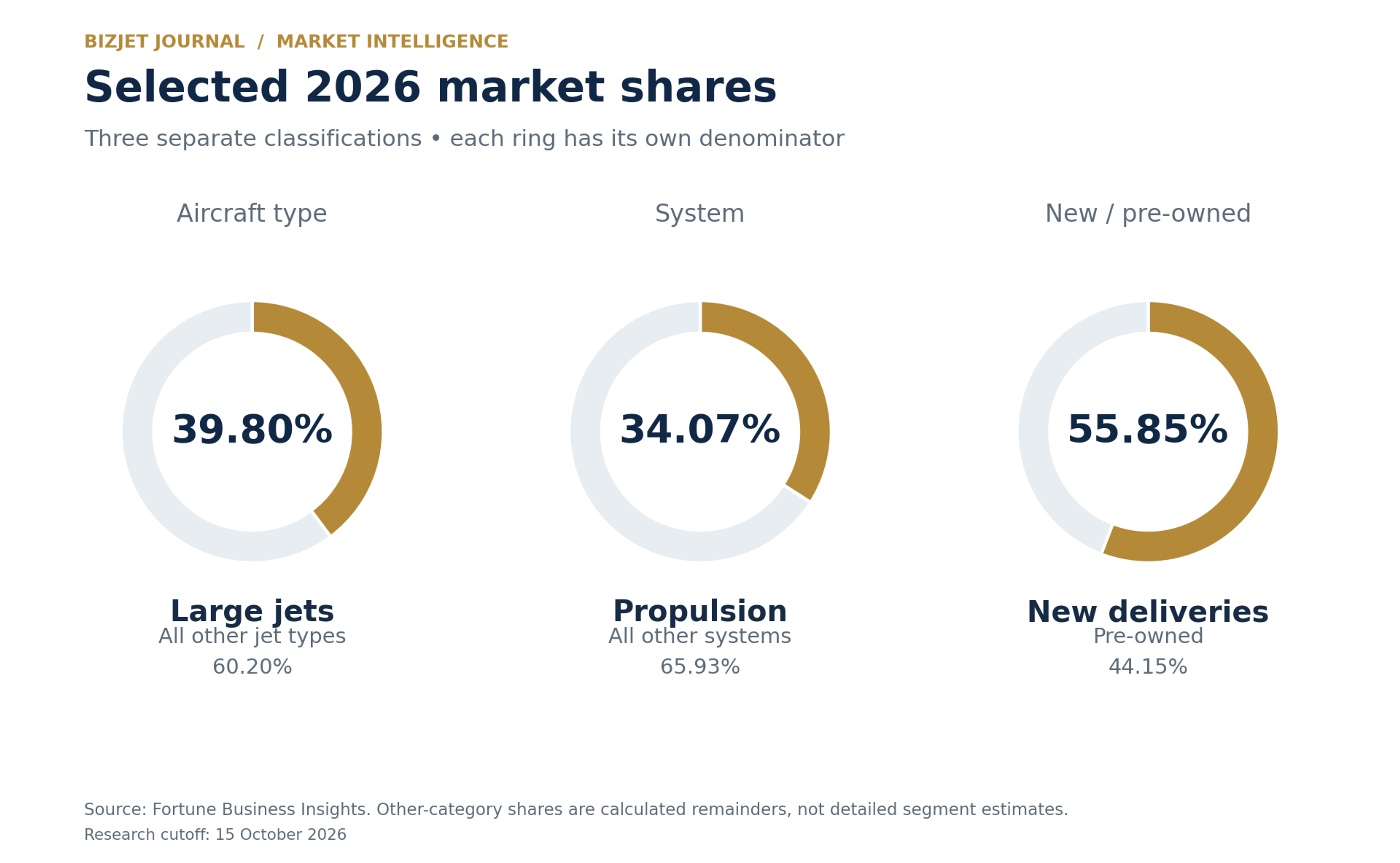 Separate 2026 market-share rings: large jets 39.80 percent, propulsion systems 34.07 percent and new deliveries 55.85 percent. Each remainder belongs only to that classification.