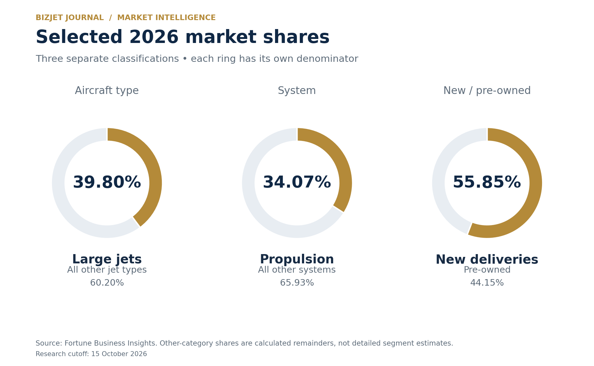 Separate 2026 market-share rings: large jets 39.80 percent, propulsion systems 34.07 percent and new deliveries 55.85 percent. Each remainder belongs only to that classification.