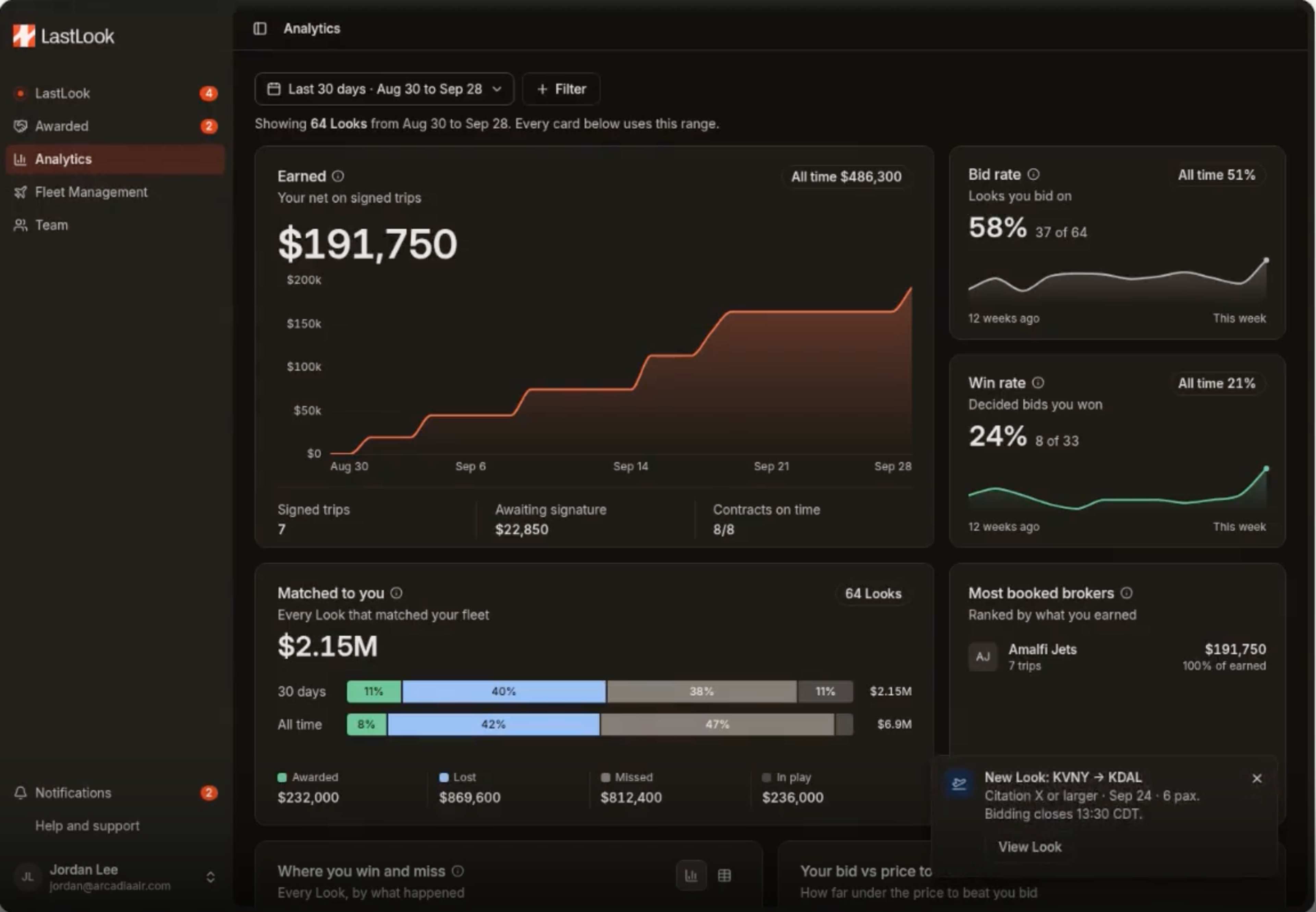 LastLook Analytics view showing earned NET value on signed trips, bid-rate and win-rate cards, trend charts and a reporting-period control.