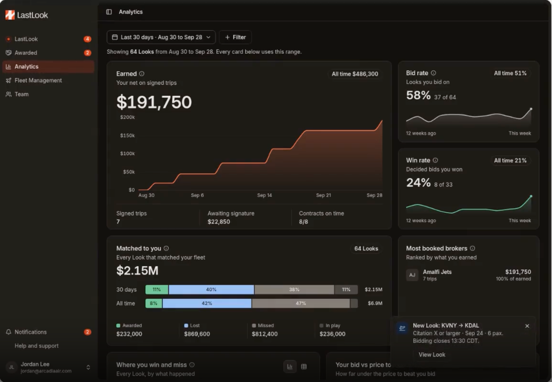 LastLook Analytics view showing earned NET value on signed trips, bid-rate and win-rate cards, trend charts and a reporting-period control.