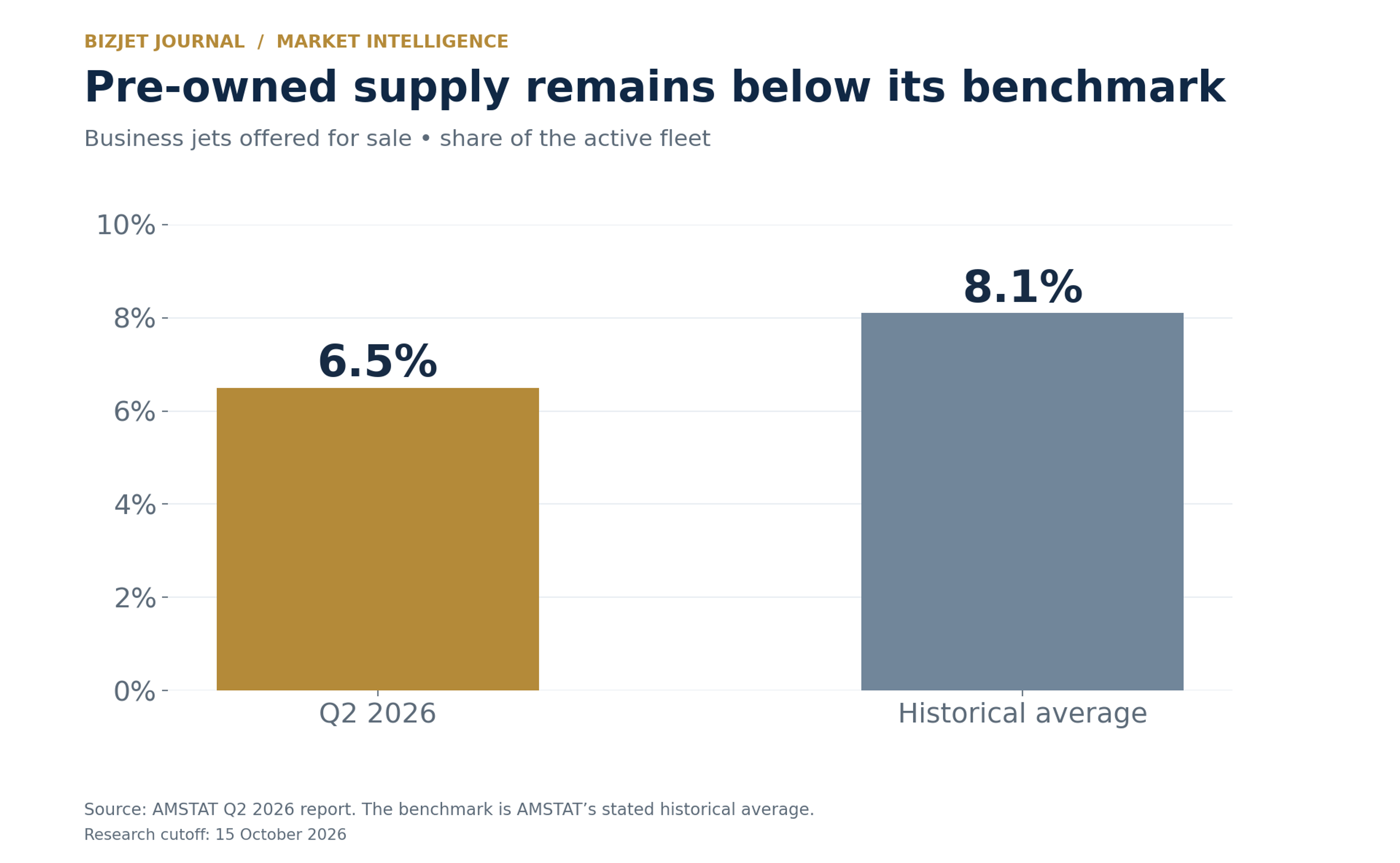 Business jets for sale represented 6.5 percent of the active fleet in Q2 2026, compared with AMSTAT’s 8.1 percent historical average.